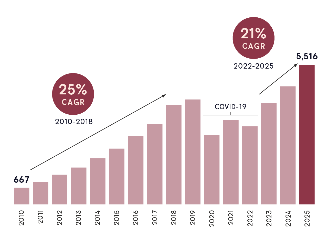 AIA Value of new business