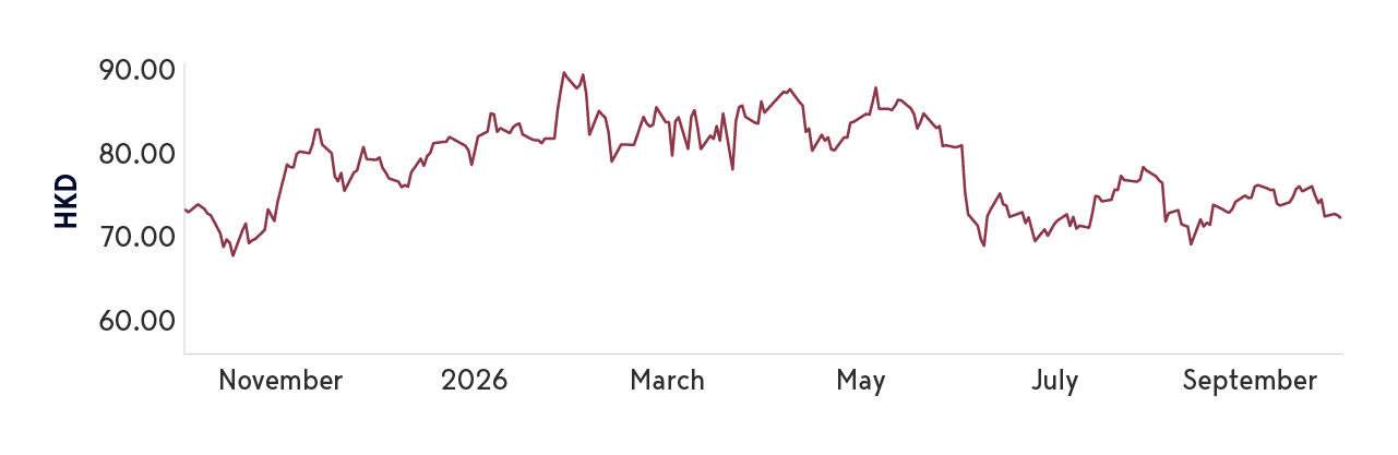 AIA share price