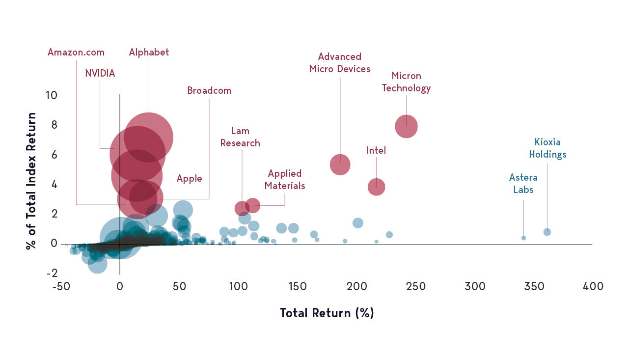 MSCI World Q2 2026