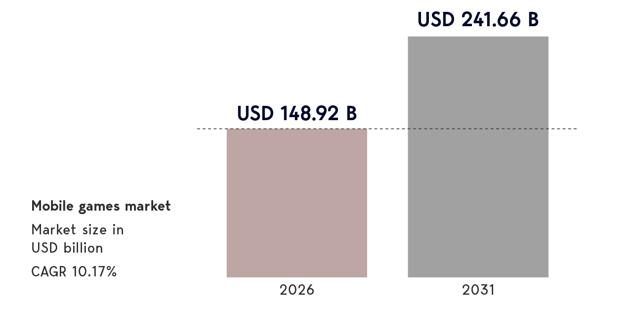 Mobile gaming is growing strongly