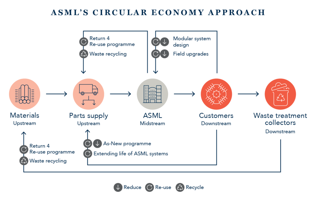 AMSL's circular economy approach