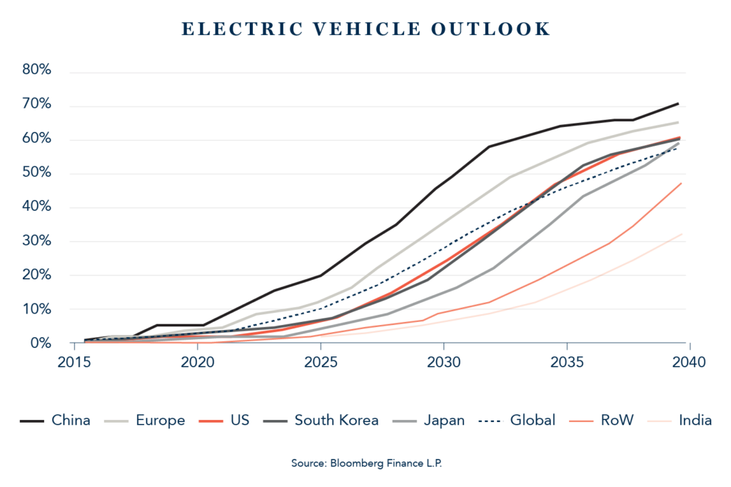 Electric-vehicle-outlook