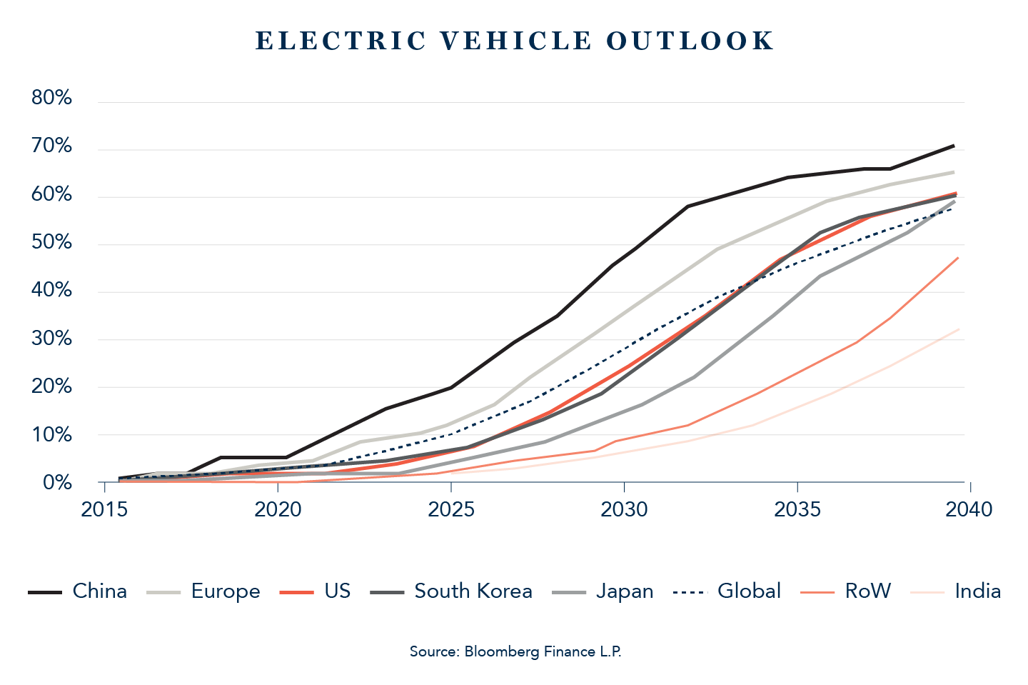 Electric Vehicles Walter Scott & Partners Bespoke Equity Portfolio