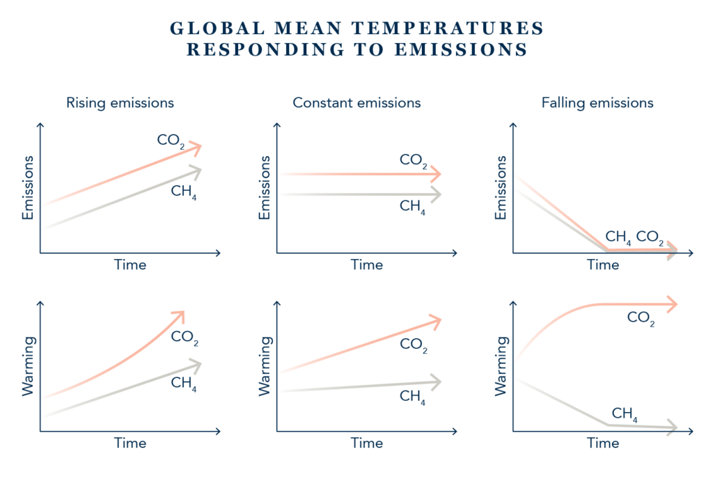 Global mean temperatures responding to emissions