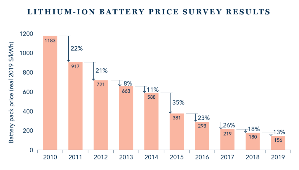 Lithium-ion battery price survey results