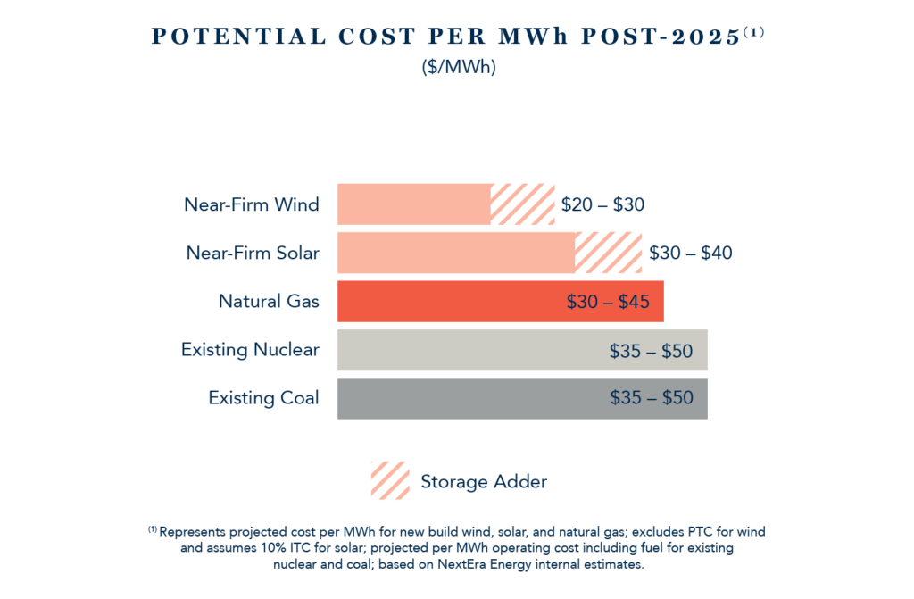 POTENTIAL COST PER MWH POST-2025(1) ($/MWH)