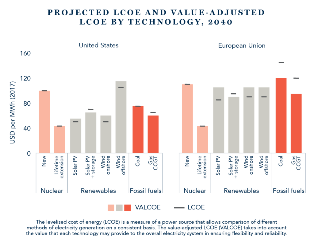 Projected LCOE and Value-adjusted LCOE by technology, 2040