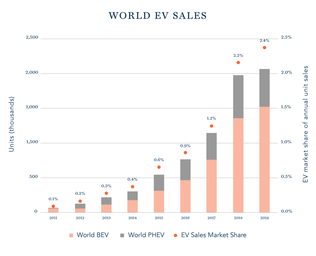 WORLD EV SALES