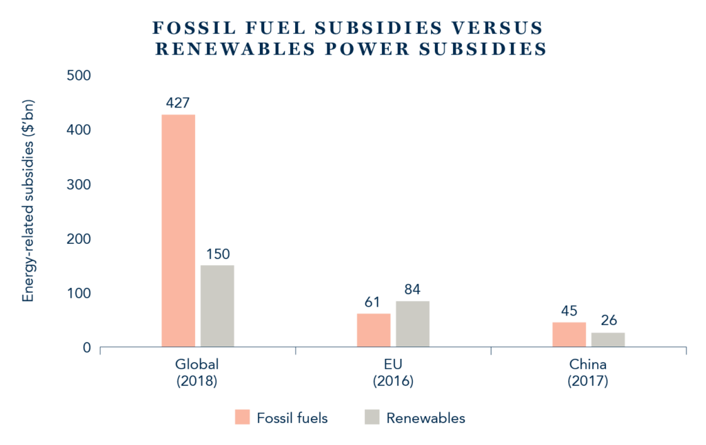 Fossil Fuel Subsidies vs Renewables Power Subsidies