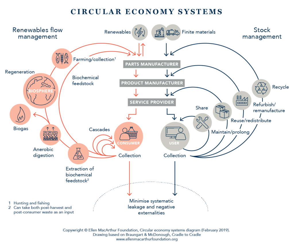 Circular economy systems