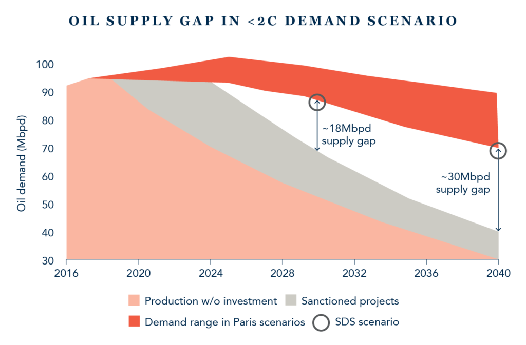 Oil Supply Gap in <2C Demand Scenario